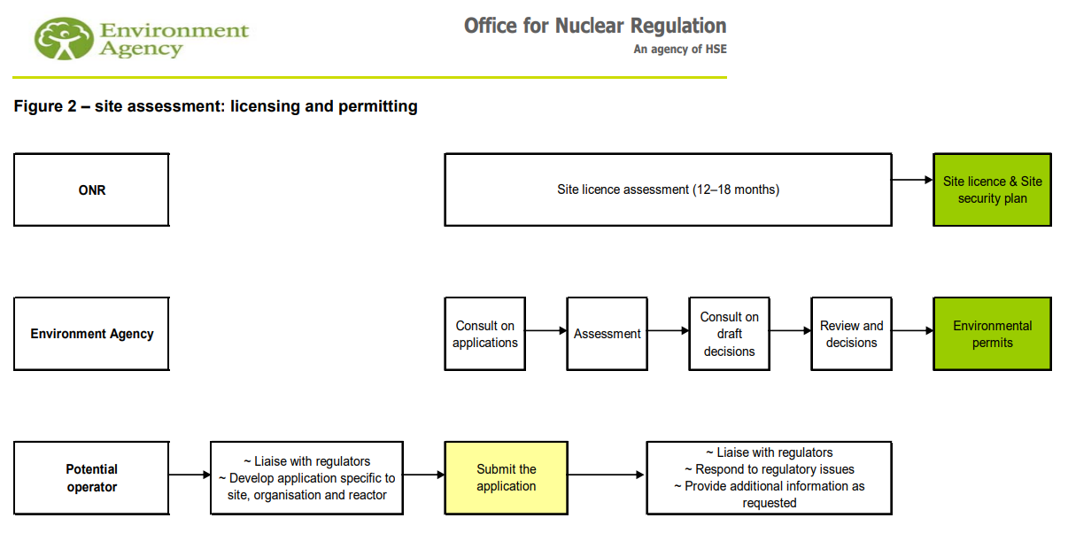 Figure 6 - Office For Nuclear Regulation Site Licensing and Permitting Indicative Timeline and Process