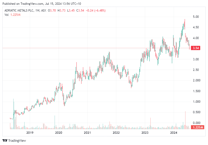 TradingView chart