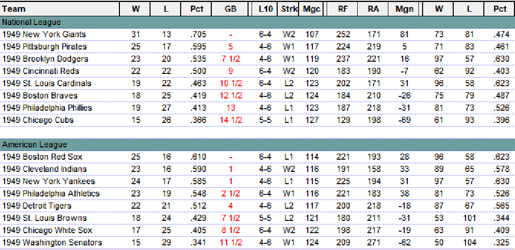 Diamond Mind Baseball Standings