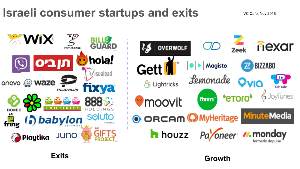 What do you know about Consumer startups in Israel? - VC Cafe