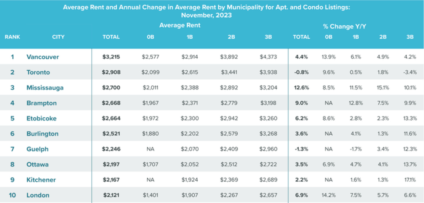 A chart of Average rent and Annual change in Average rent by Municipality for Apartment and Condo listings for November, 2023.