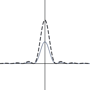 When concepts overlap, the result is a blur (dashed lines). It's only when we increase the resolution and spread out the concepts can we distinguish them.