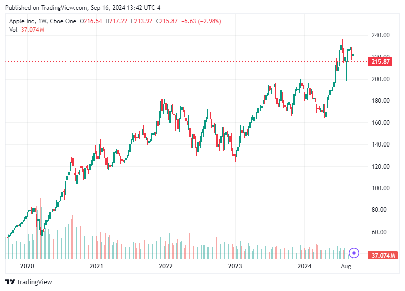 TradingView chart