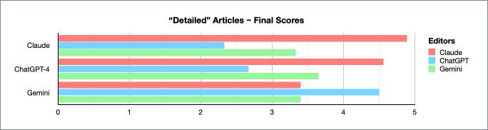 > Data visualization of final score comparison for the "Detailed" articles per AI used. Expanded data is available as text below and as an excel or numbers file in the resources .zip file.