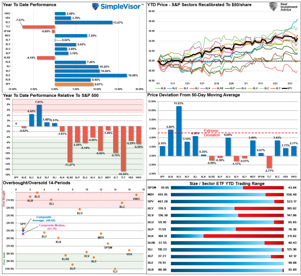 Market Sector Relative Performance