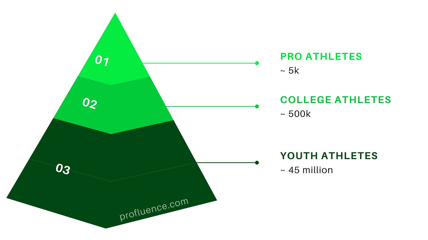 number of athletes pro vs college vs youth sports