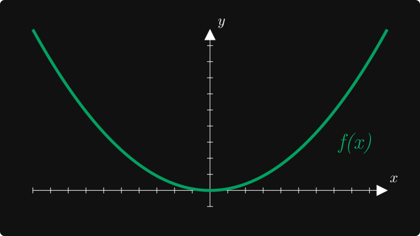 The graph of the x^2 function