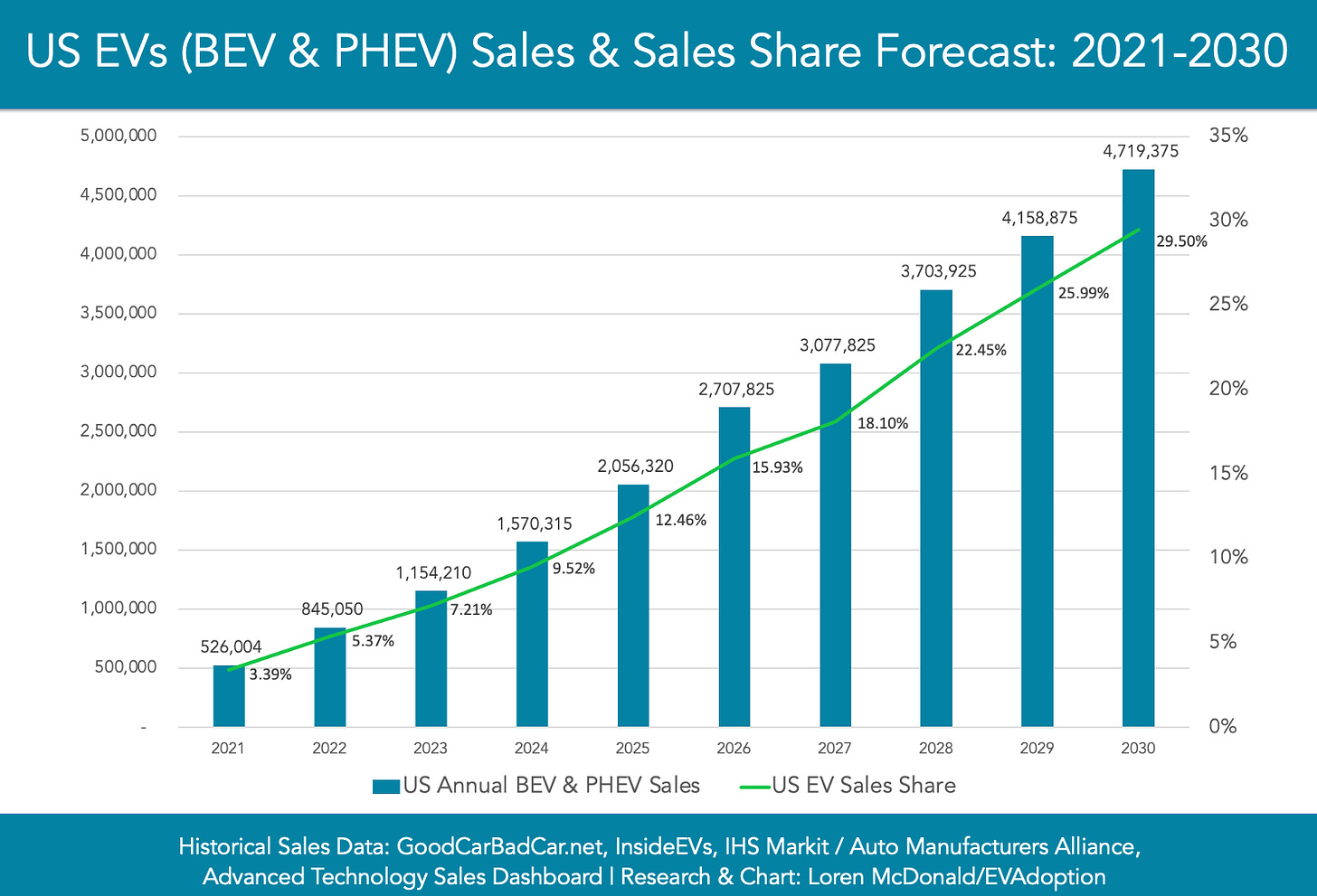 US-EVs-BEV-PHEV-Sales-Sales-Share-Forecast-2021-2030 - US-EVs-BEV-PHEV-Sales-Sales-Share-Forecast-2021-2030