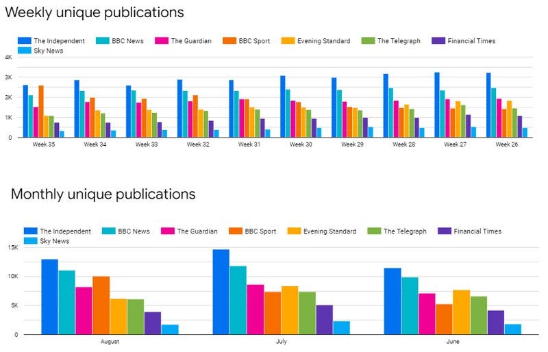 Publisher pulishing volumes in bar graph form