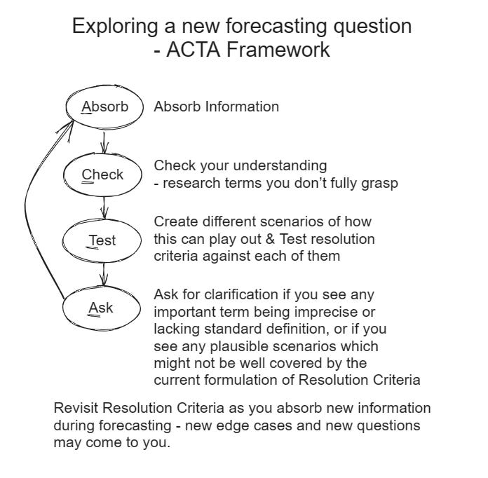 The image presents the ACTA framework. The title is: "Exploring a new forecasting question - ACTA Framework". There are four circles arranged vertically with an arrow pointing from the first to the second, the second to the third, the third to the fourth and from the fourth back to the first one. The first circle has the word "Absorb" in it. Next to it there is text: "Absorb Information". In the next circle, there is text: "Check". The text next to it says: "Check your understanding - research terms you don’t fully grasp". The third circle has the text "Test". The text next to it says: "Create different scenarios of how this can play out & Test resolution criteria against each of them". In the last circle there is "Ask". Ask for clarification if you see any important term being imprecise or lacking a standard definition, or if you see any plausible scenarios which might not be well covered by the current formulation of Resolution Criteria. Below four points, there is the following text: Revisit Resolution Criteria as you absorb new information during forecasting - new edge cases and new questions may come to you.