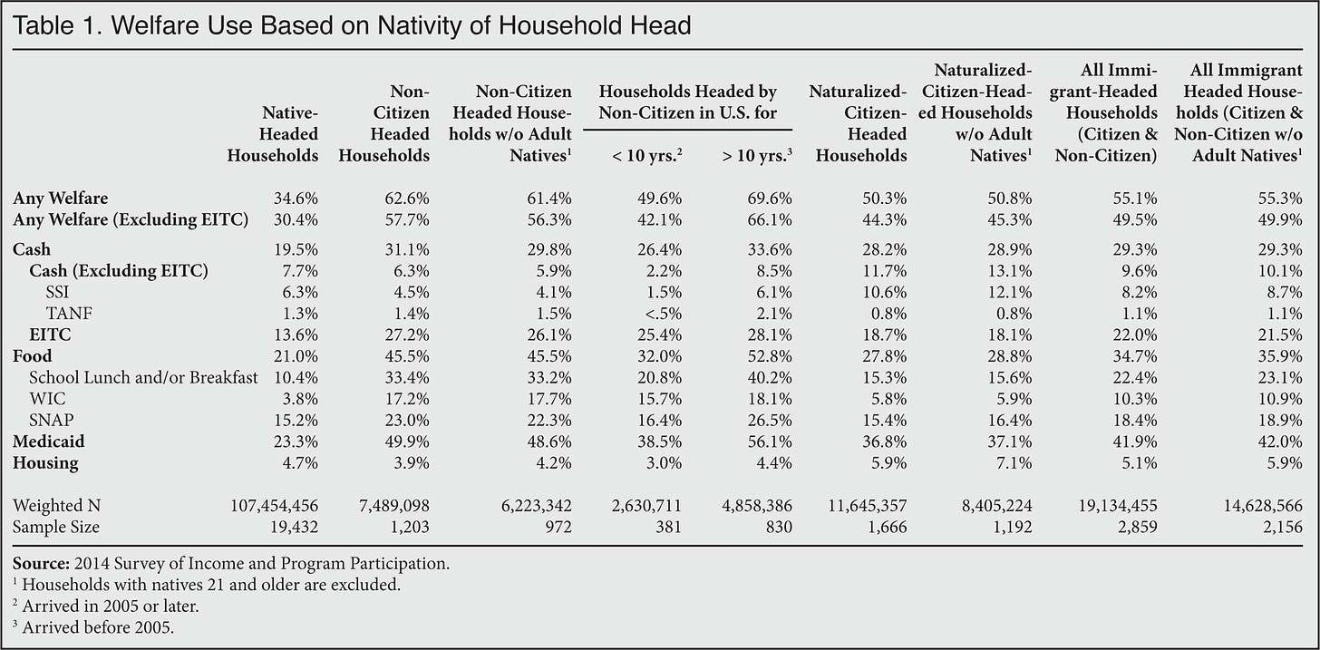 Table: Welfare use based on nativity of household head