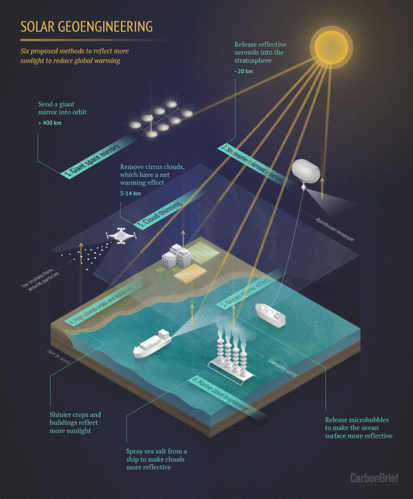 Six proposed methods for Solar Geoengineering. Graphic by Rosamund Pearce for Carbon Brief. Six proposed methods for Solar Geoengineering. Graphic by Rosamund Pearce for Carbon Brief.