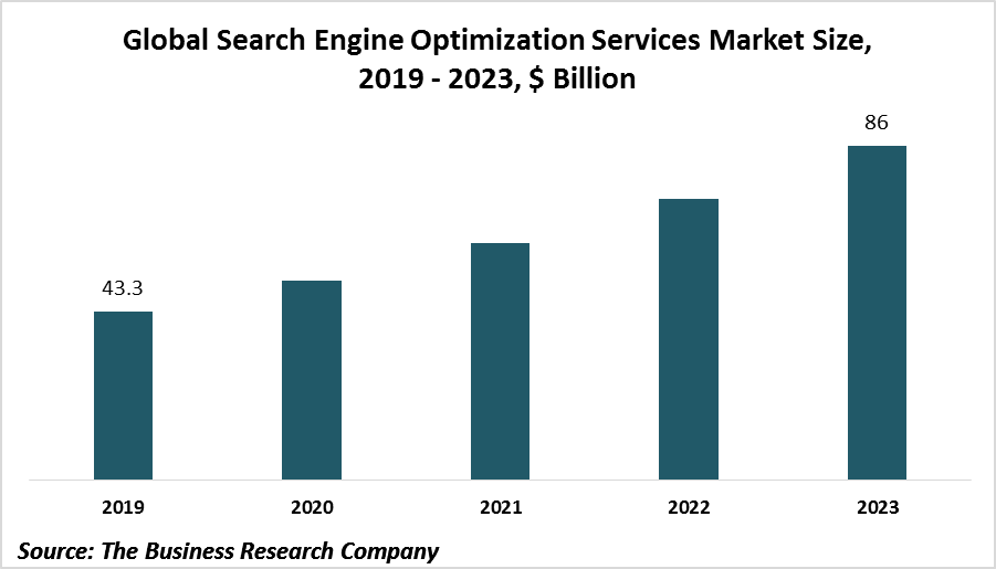 Global Search Engine Optimization Services Market