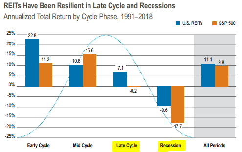 What Will Happen To REITs In A Recession? | Seeking Alpha