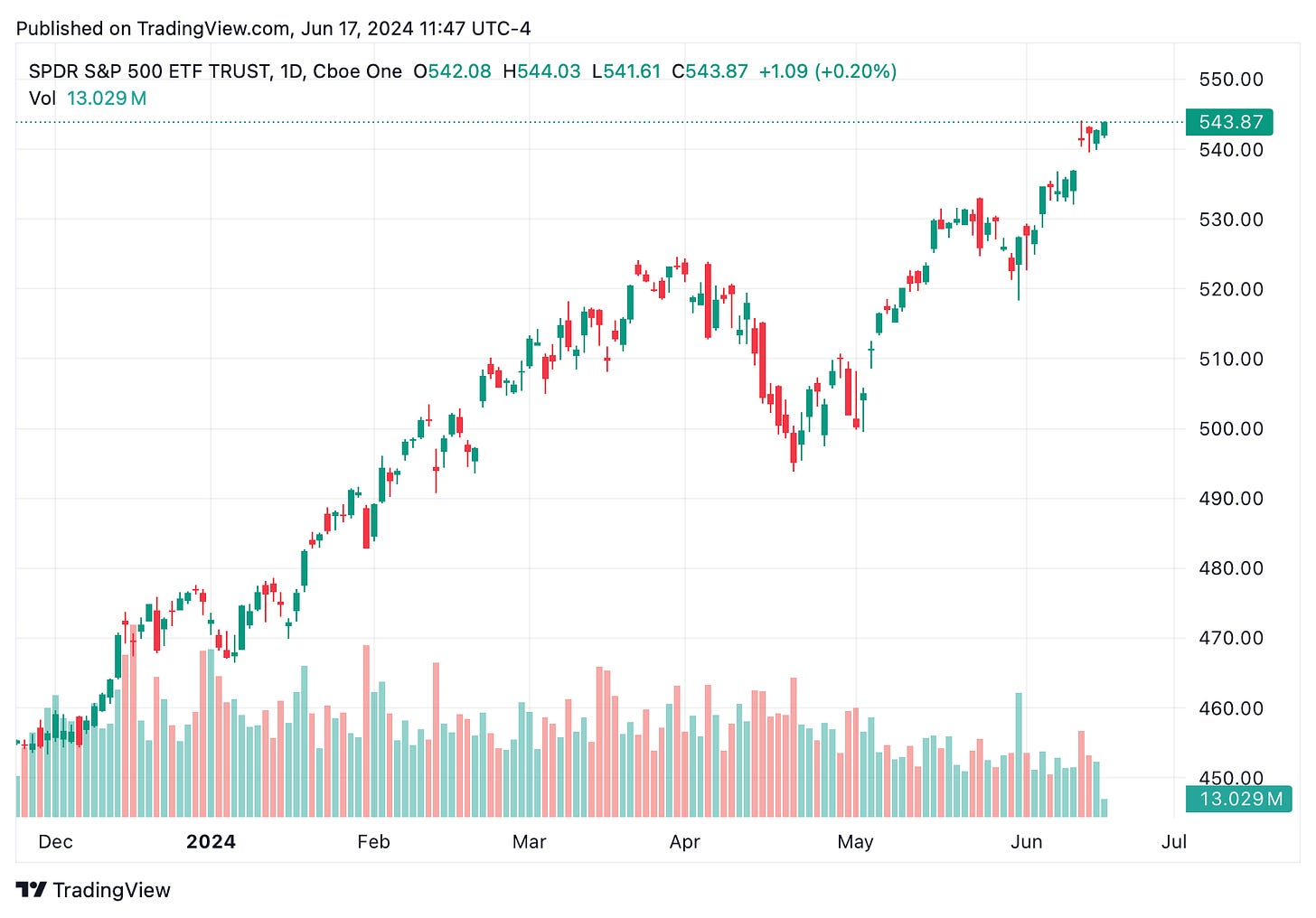 TradingView chart