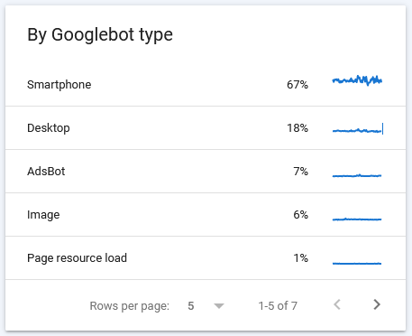 GSC Crawl Stats report by Googlebot type