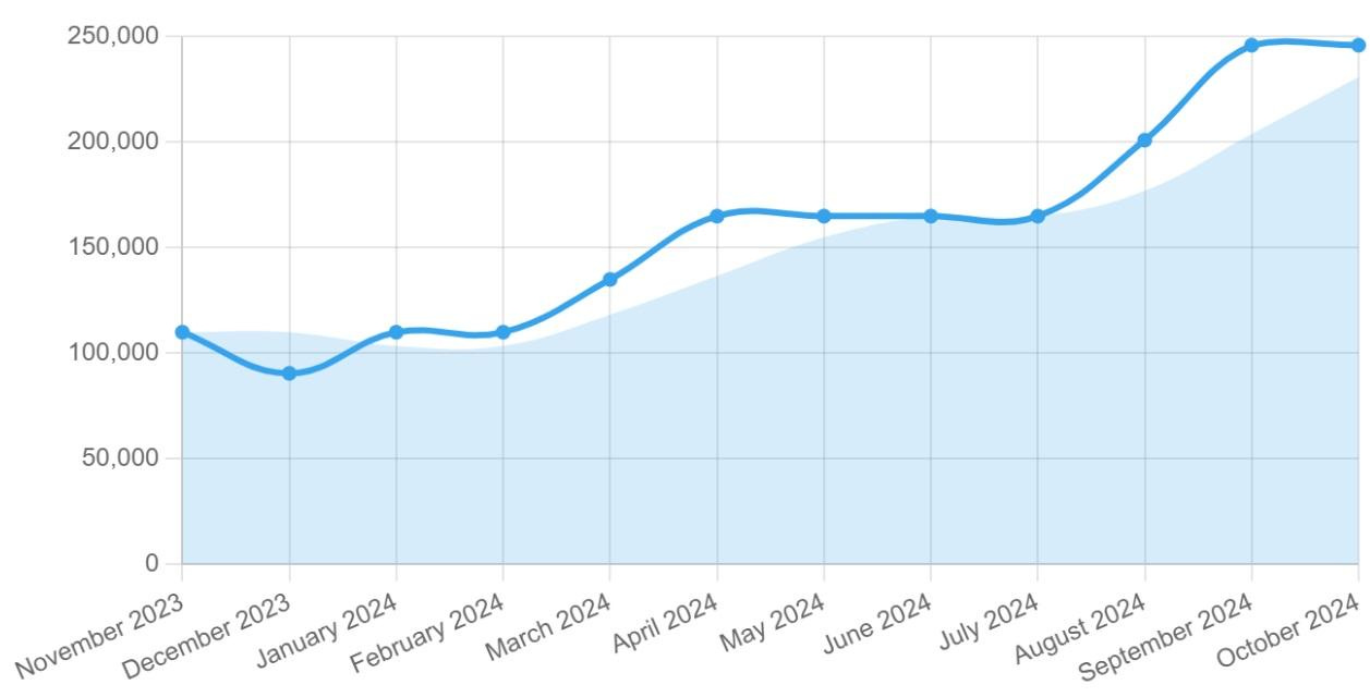 A graph with a line going up

Description automatically generated