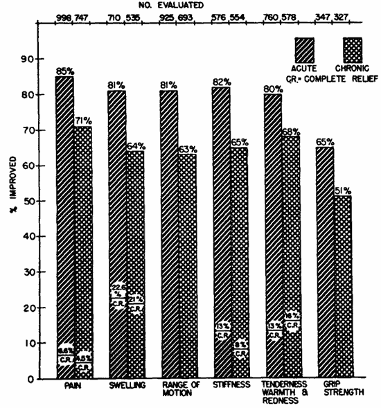 overall therapeutic result graph