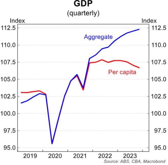 Australia's GDP