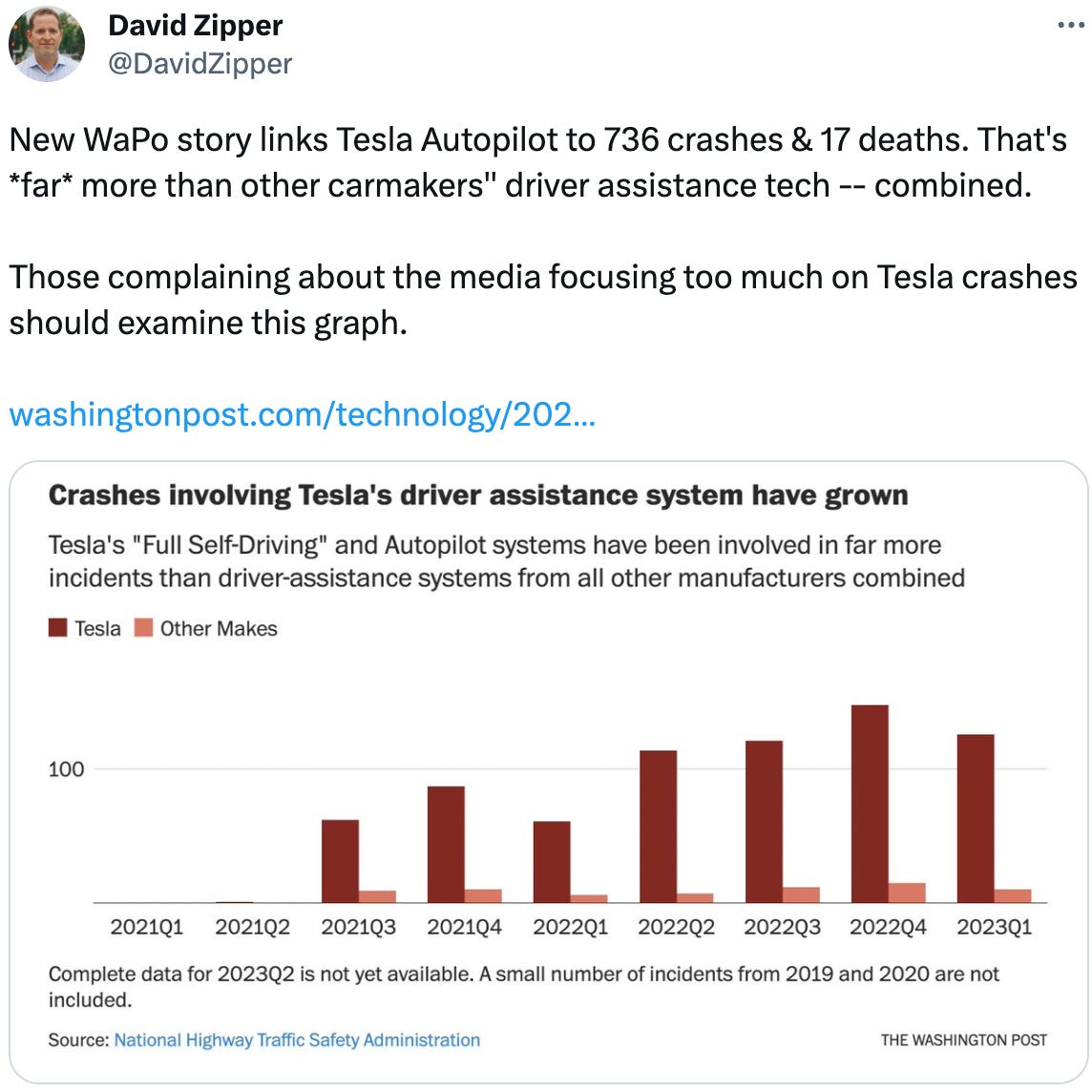  David Zipper @DavidZipper New WaPo story links Tesla Autopilot to 736 crashes & 17 deaths. That's *far* more than other carmakers'' driver assistance tech -- combined.  Those complaining about the media focusing too much on Tesla crashes should examine this graph.    https://washingtonpost.com/technology/2023/06/10/tesla-autopilot-crashes-elon-musk