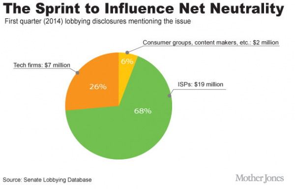 influencing net neutrality