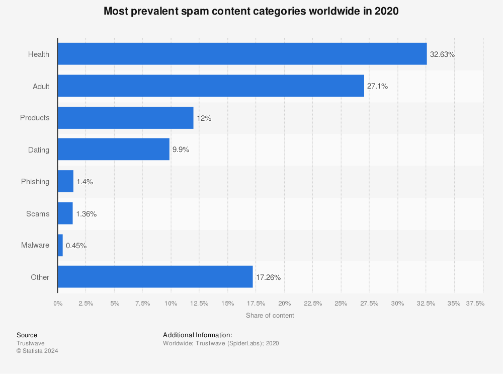 Spam: leading categories 2020 | Statista