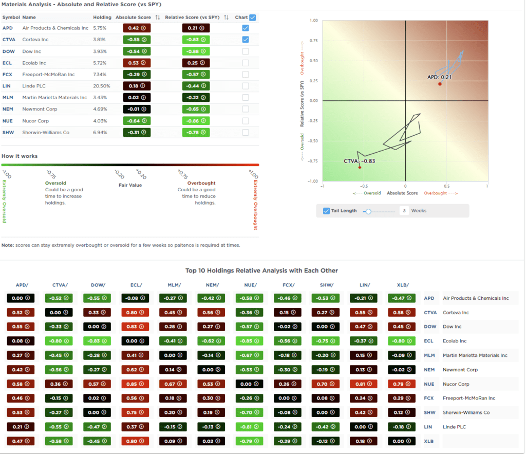 Most Oversold Sector Analysis