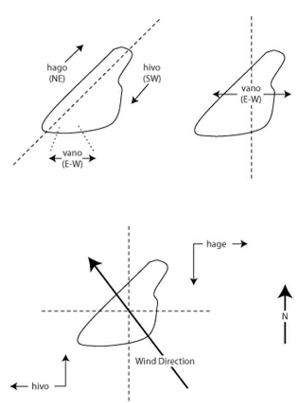 Diagram illustrating when to use each of the directional verbs in the Lolovoli language. It has different words for 'with the prevailing wind', 'against the prevailing wind', and 'perpendicular to the prevailing wind'.