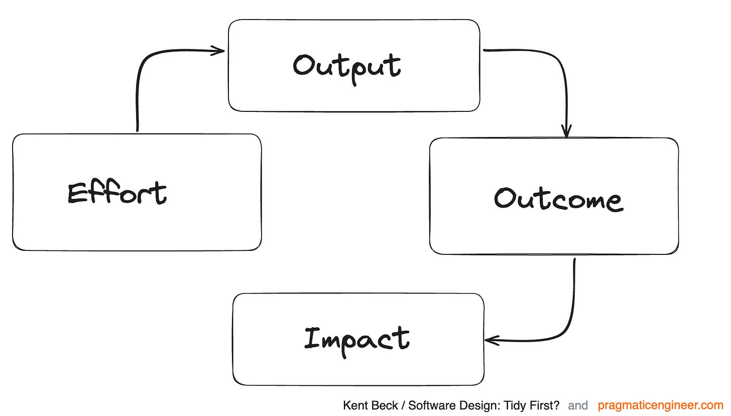 The effort/output/outcome/impact mental model