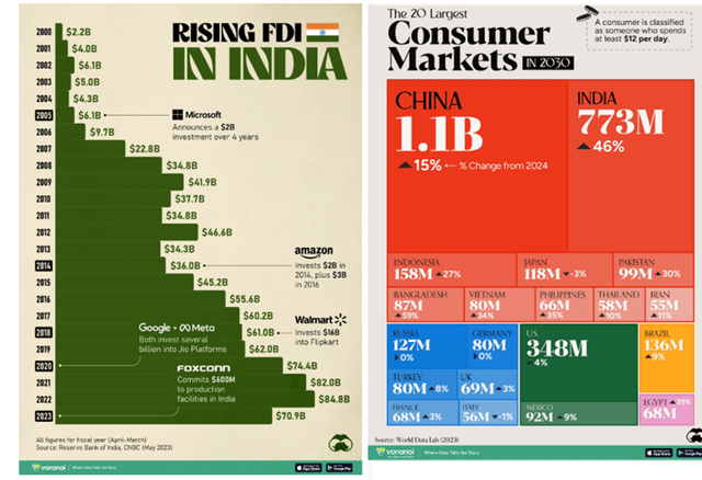 India FDI & Consumer Market