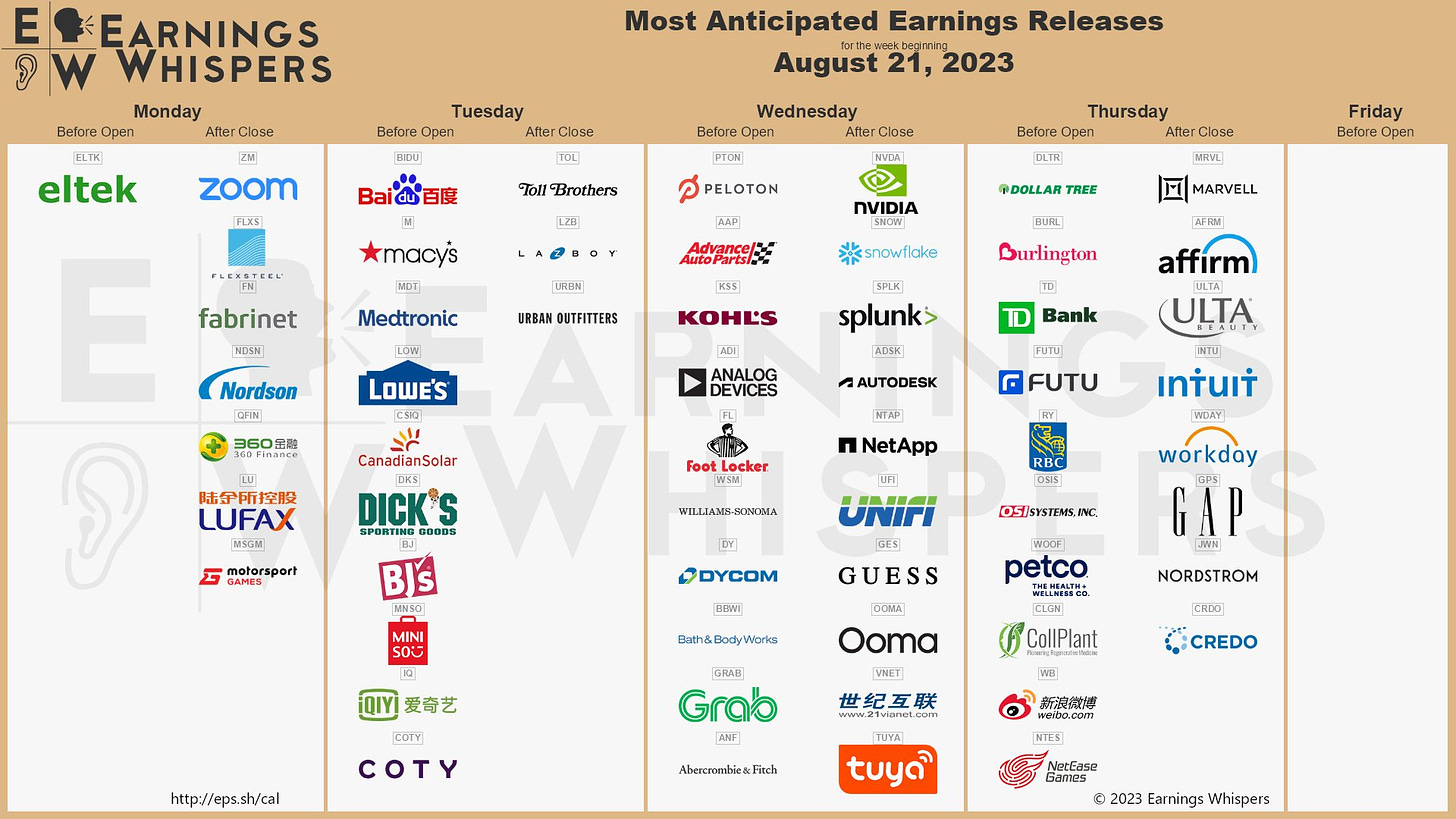 The most anticipated earnings releases scheduled for the week are Nvidia #NVDA, Snowflake #SNOW, Marvell Technology #MRVL, Baidu #BIDU, Affirm #AFRM, Zoom Video #ZM, Peloton Interactive #PTON, Advance Auto Parts #AAP, ULTA Beauty #ULTA, Medtronic #MDT. 