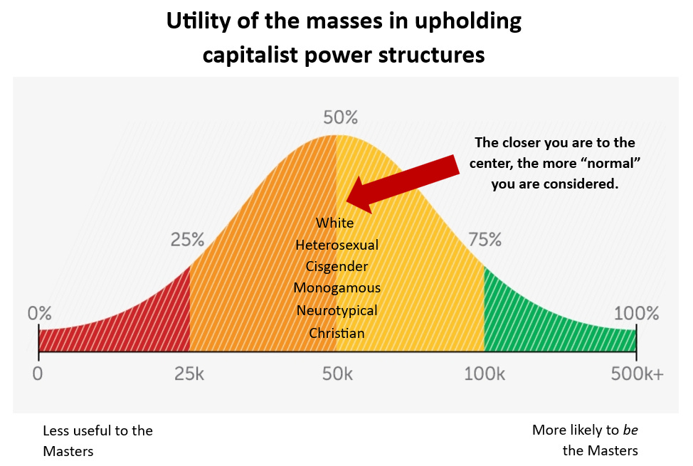 A Bell Curve labeled “Utility of the masses in upholding capitalist power structures.” The left side of the curve (outside the normal range of distribution) is labeled “Less useful to the Masters” and the right side (also outside the normal range) is labeled “More likely to be the Masters.” There is an arrow pointing to the center of the curve, the normal distribution range, labeled “The closer you are to the center, the more ‘normal’ you are considered.” Down the center are the words white, heterosexual, cisgender, monogamous, neurotypical, and Christian. 