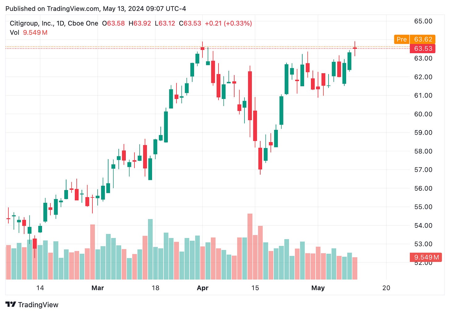 TradingView chart