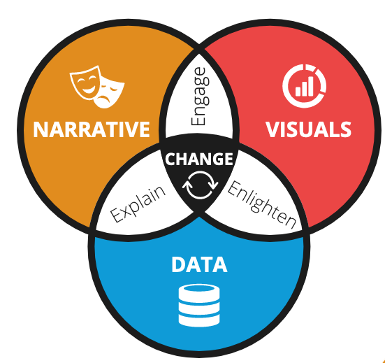 A venn diagram of the three aspects of Data Storytelling (Narrative, Visuals, and Data). Overlapping different sections provide 3 sub-sections (explain, Engage, and Enlighten), while the area that all 3 circles overlap on says Change.