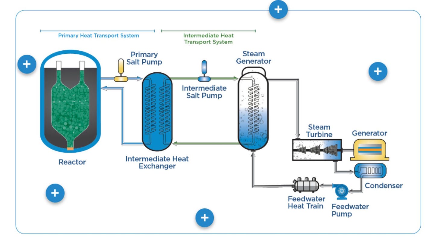 Hermes Molten salt reactor