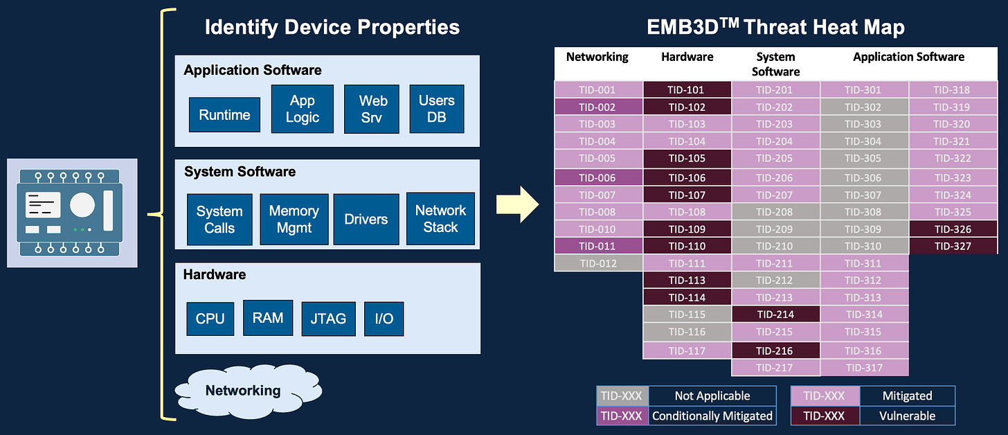 EMB3D Workflow: Identify device properties. Map properties to potential threats and weaknesses. Evaluate each threat to determine if the device is vulnerable or if the threat is mitigated.