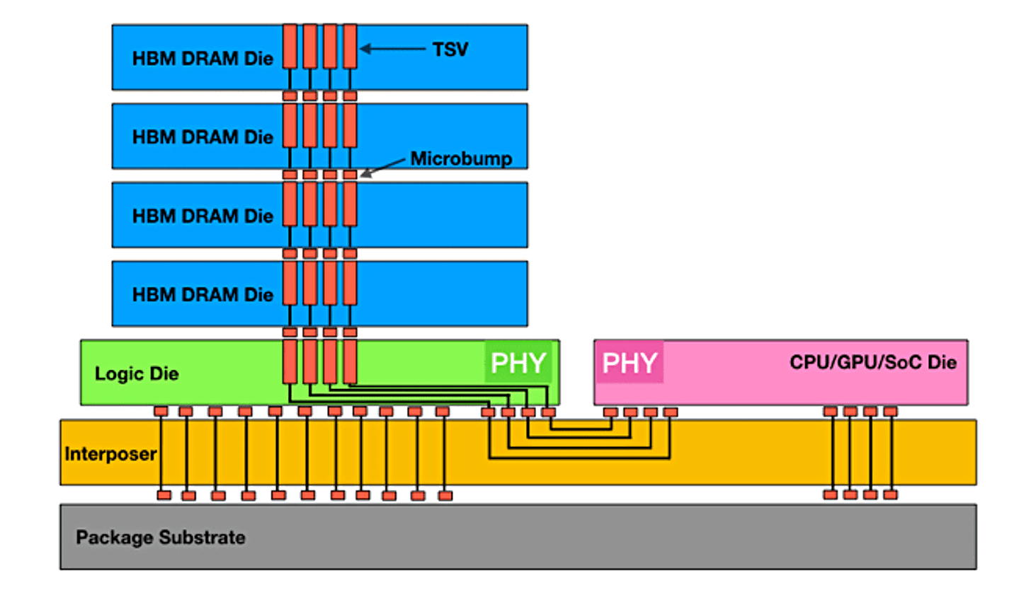 High-Bandwidth Memory (HBM) - Semiconductor Engineering