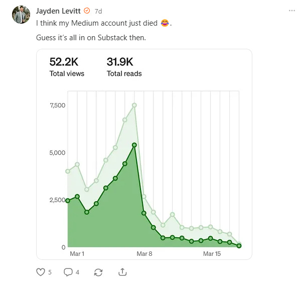 A sudden drop in Medium views.