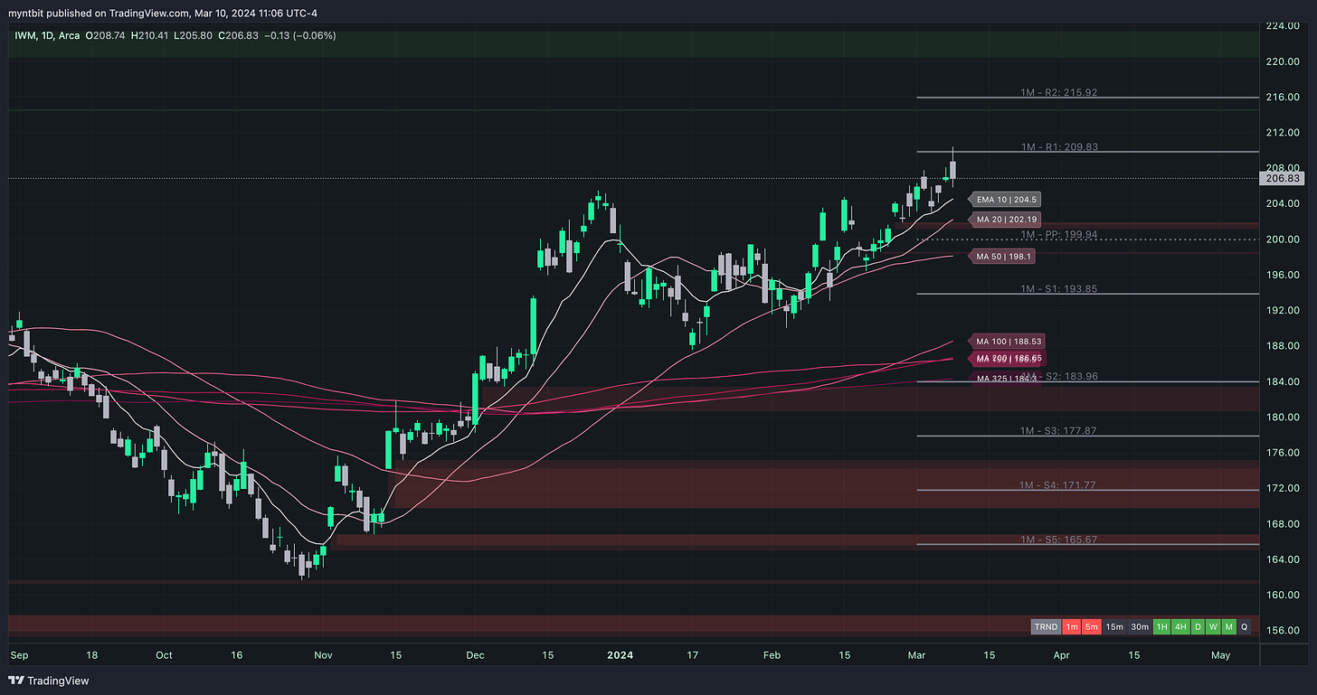 Market Trader Report | Mar 10, 2024