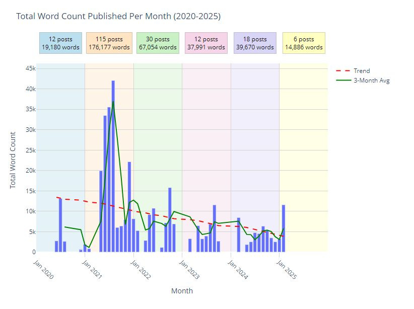 May be an image of text that says 'Total Word Count Published Per Month (2020-2025) 12 posts 19,180 words 115 posts 176, 77 words 45k 30 posts 67,054 words 12 posts 37,991 words 18 posts 39,670 words 40k 6 posts 14,886 words 35k --Trend Trend 3-Month 3-MonthAvg Avg 30k 25k PAr 20k Tea A oл 15k 10k 5k 0 Jan 2020 Jan 2021 Jan Jmana 2022 1អានាង) Jan 2023 Month ትእ Jan 1an2024 2024 Jan 2025'