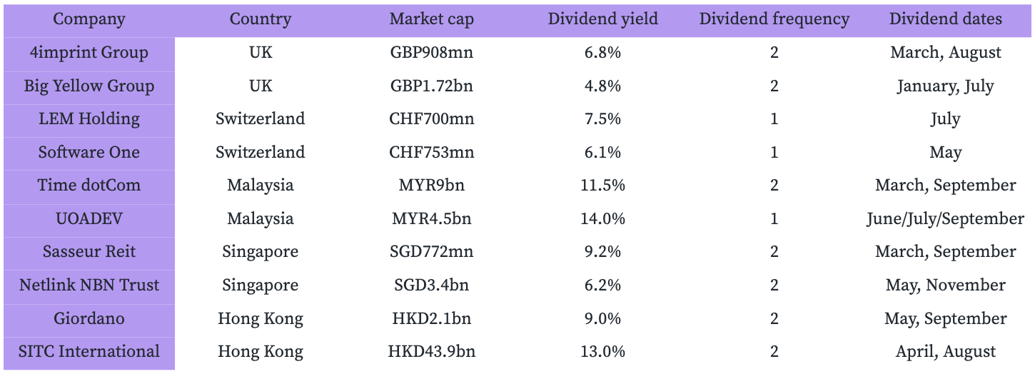 Select 10 halal dividend stocks across Asia and Europe, as of April 2025