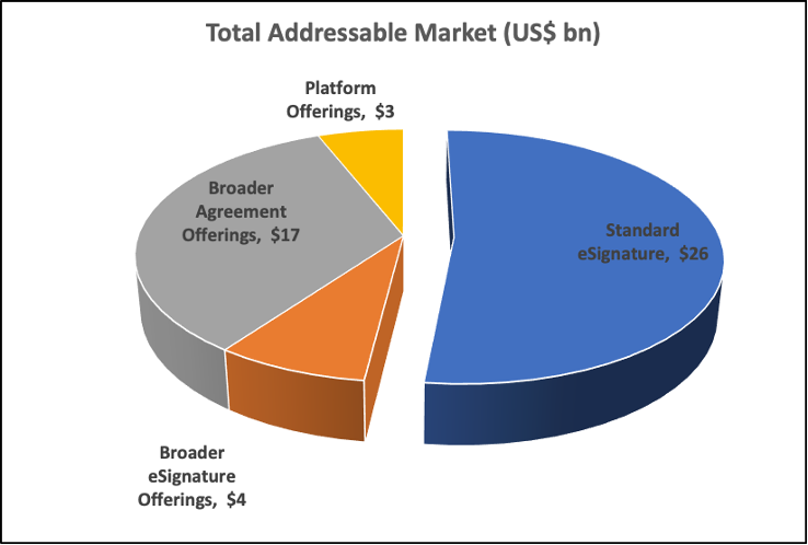 DocuSign Total Addressable Market estimates. Note the market size of the additional non-eSignature product.