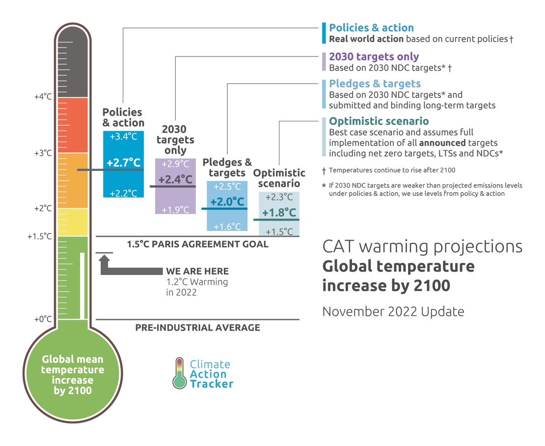 The CAT Thermometer showing the impacts of different climate actions