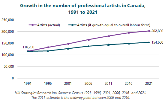 Line graph of the growth in the number of professional artists in Canada, 1991 to 2021. 1991: Artists, 116200. Artists, if growth were equal to the overall labour force, 116200. 1996: Artists, 132600. Artists, if growth were equal to the overall labour force, 116500. 2001: Artists, 148200. Artists, if growth were equal to the overall labour force, 127100. 2006: Artists, 165500. Artists, if growth were equal to the overall labour force, 138000. 2011: Artists, 180600. Artists, if growth were equal to the overall labour force, 143300. 2016: Artists, 195600. Artists, if growth were equal to the overall labour force, 149500. 2021: Artists, 202800. Artists, if growth were equal to the overall labour force, 154600. Hill Strategies Research Inc. Sources: Census 1991, 1996, 2001, 2006, 2016, and 2021. The 2011 estimate is the midway point between 2006 and 2016.