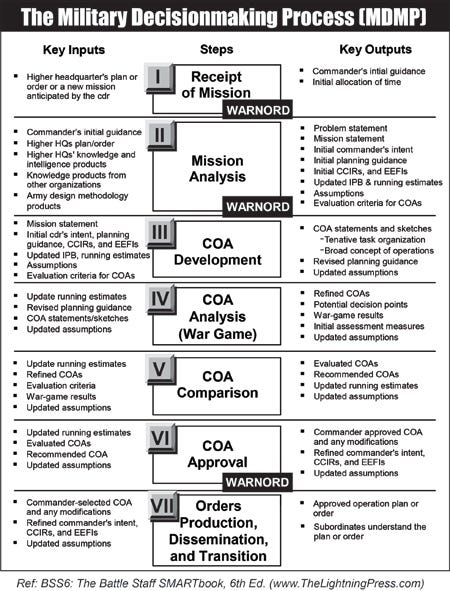 About the Military Decisionmaking Process (MDMP) - The ...