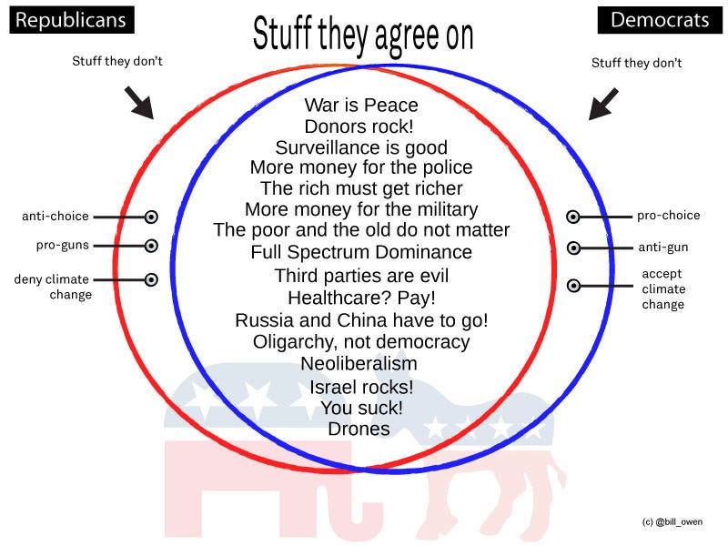 Republicans and Democrats: Stuff They Agree On