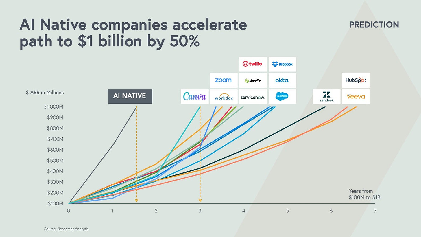 AI native companies accelerate path to 1 billion by 50%