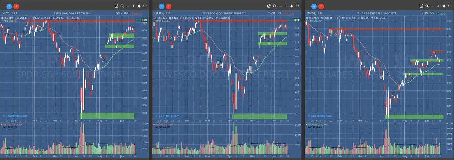 ChartMill US Indices Performance daily