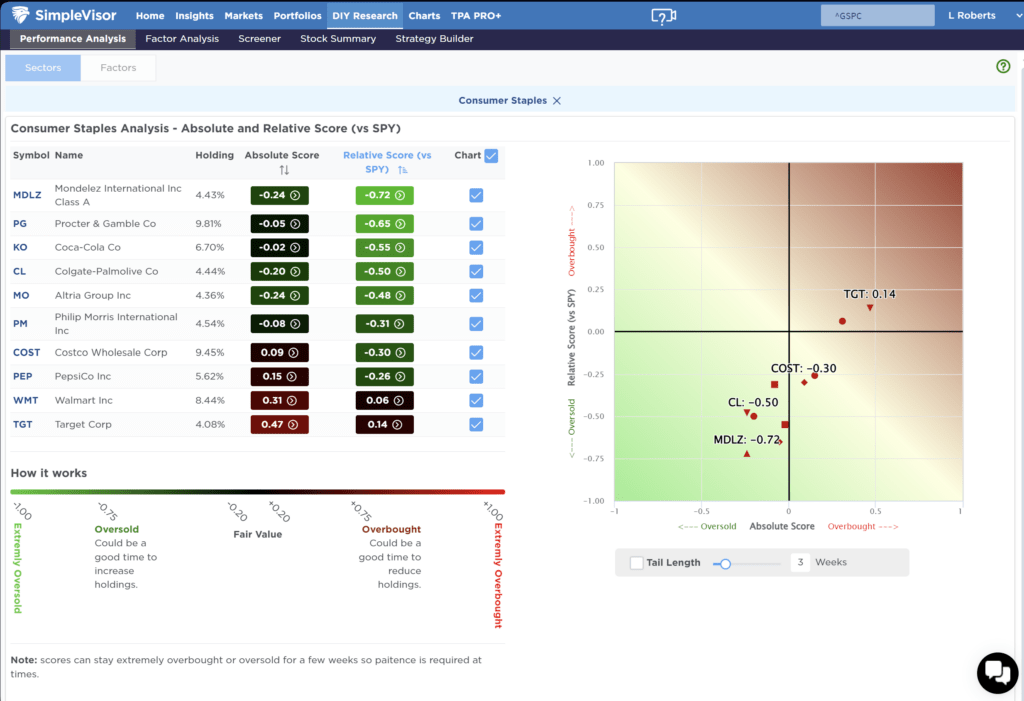 Most Oversold Sector Analysis