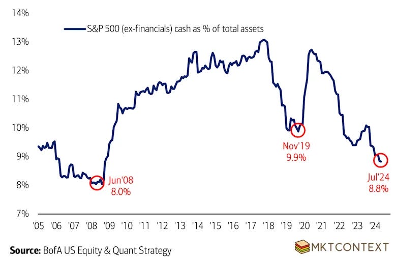 —S&P 500 (ex-financials) cash as % of total assets